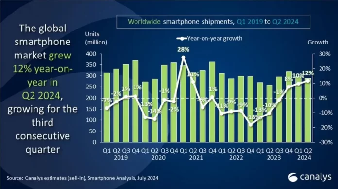 Smartphone Sales Are Booming Again – Get Ready for More Shiny New Phones!