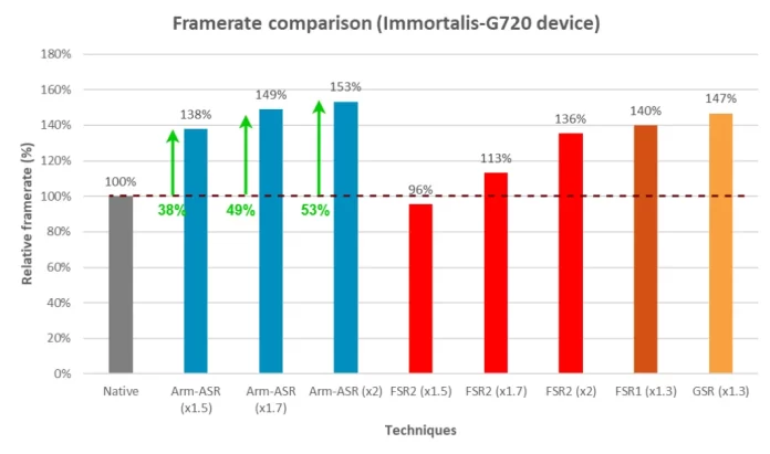 Arm Ups the Game for Mobile Graphics with New Upscaling Technology