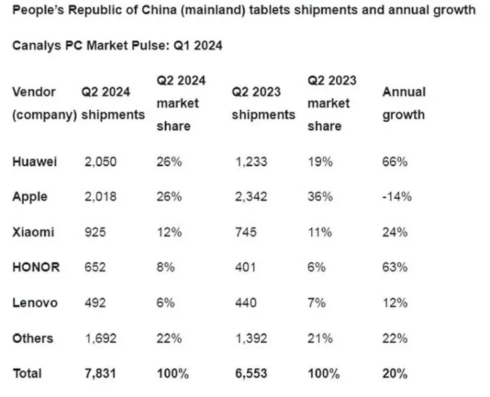 Huawei Overtakes Apple in China’s Tablet Market, Says Canalys